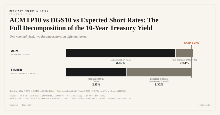 Eco3min — ACMTP10 vs DGS10 vs Expected Short Rates: The Full Decomposition of the 10-Year Treasury Yield