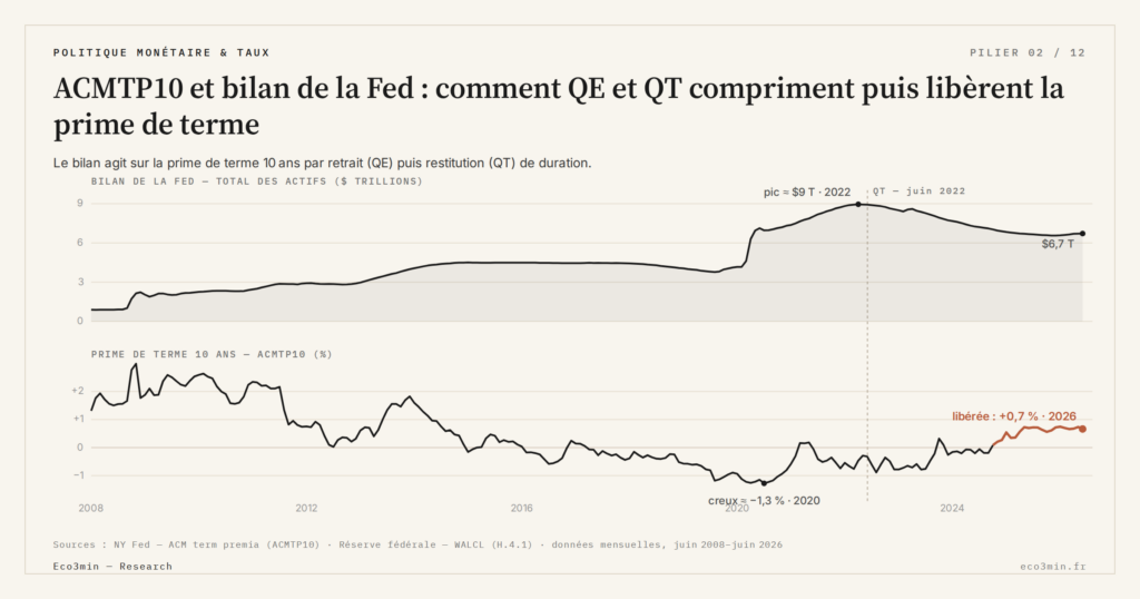 Eco3min — ACMTP10 et bilan de la Fed : comment QE et QT compriment puis libèrent la prime de terme