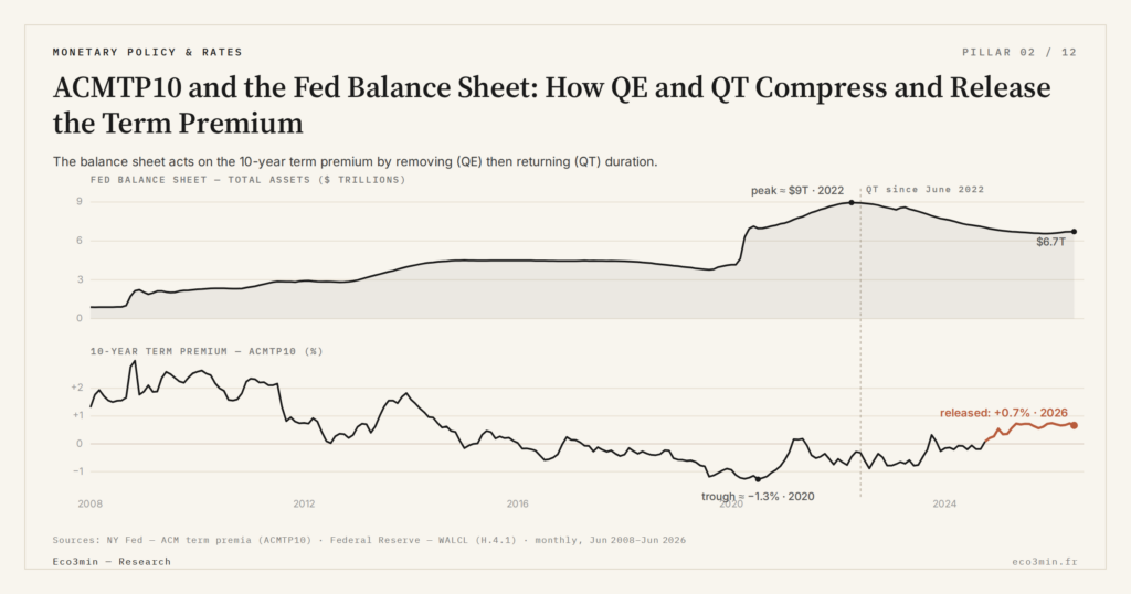 Eco3min — ACMTP10 and the Fed Balance Sheet: How QE and QT Compress and Release the Term Premium