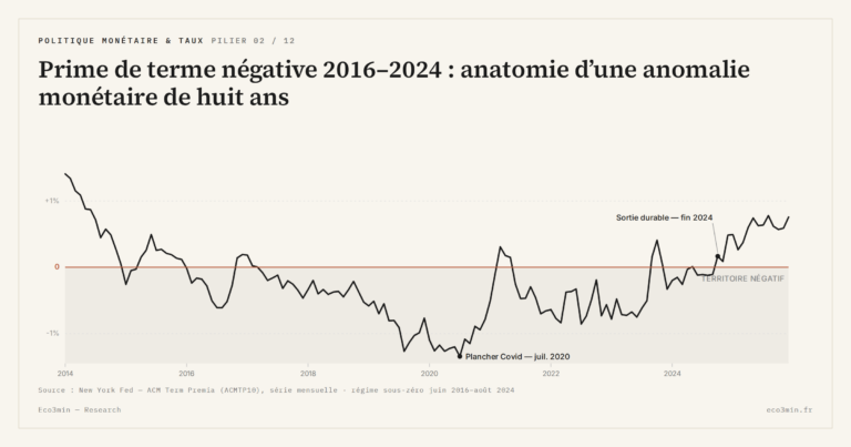 Eco3min — Prime de terme négative 2016-2024 : anatomie d’une anomalie monétaire de huit ans