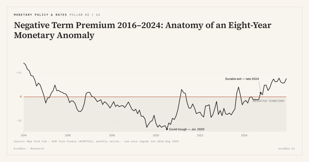 Eco3min — Negative Term Premium 2016-2024: Anatomy of an Eight-Year Monetary Anomaly