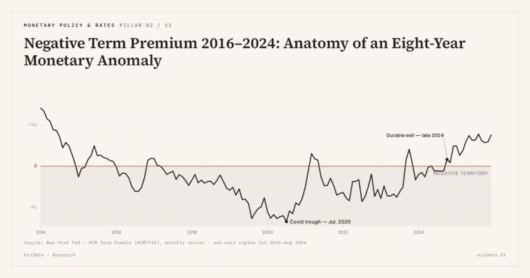 Eco3min — Negative Term Premium 2016-2024: Anatomy of an Eight-Year Monetary Anomaly