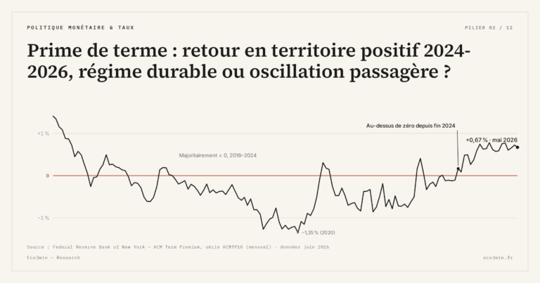 Eco3min — Prime de terme : retour en territoire positif 2024-2026, régime durable ou oscillation passagère ?