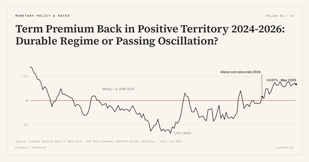 Eco3min — Term Premium Back in Positive Territory 2024-2026: Durable Regime or Passing Oscillation?