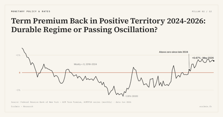 Eco3min — Term Premium Back in Positive Territory 2024-2026: Durable Regime or Passing Oscillation?