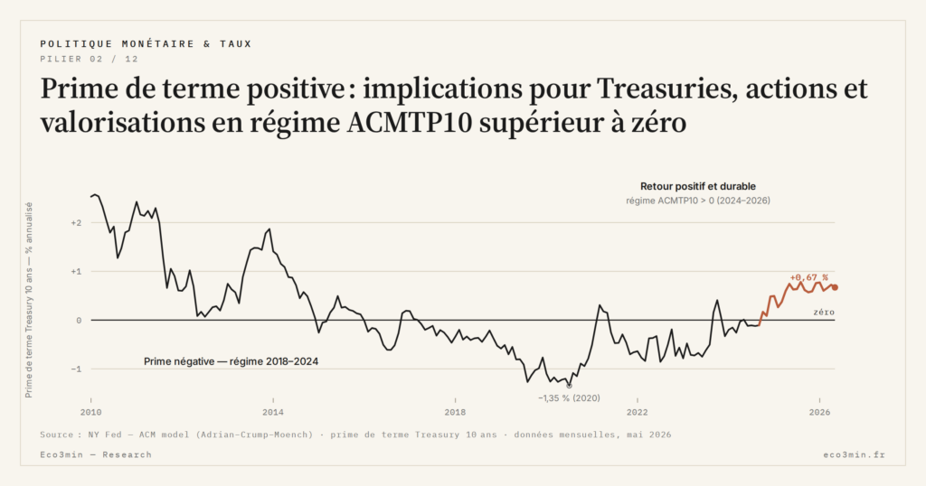 Eco3min — Prime de terme positive : implications pour Treasuries, actions et valorisations en régime ACMTP10 supérieur à zéro