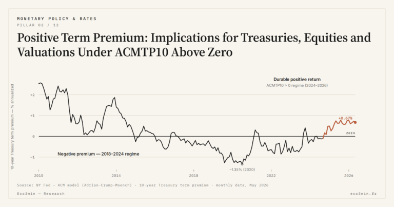 Eco3min — Positive Term Premium: Implications for Treasuries, Equities and Valuations Under ACMTP10 Above Zero