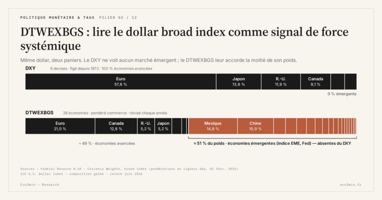 Eco3min — DTWEXBGS : lire le dollar broad index comme signal de force systémique