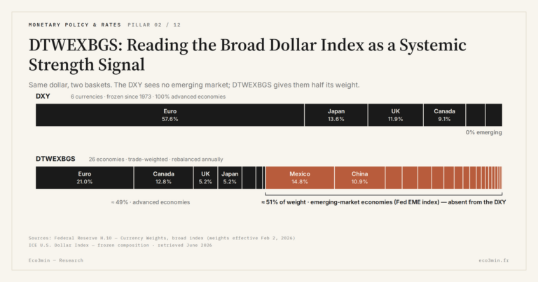 Eco3min — DTWEXBGS: Reading the Broad Dollar Index as a Systemic Strength Signal