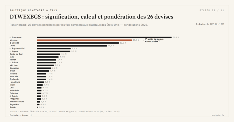 Eco3min — DTWEXBGS : signification, calcul et pondération des 26 devises