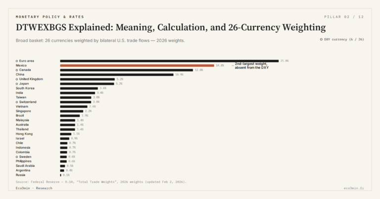 Eco3min — DTWEXBGS Explained: Meaning, Calculation, and 26-Currency Weighting