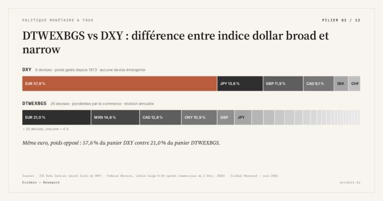 Eco3min — DTWEXBGS vs DXY : différence entre indice dollar broad et narrow
