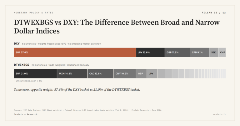 Eco3min — DTWEXBGS vs DXY: The Difference Between Broad and Narrow Dollar Indices