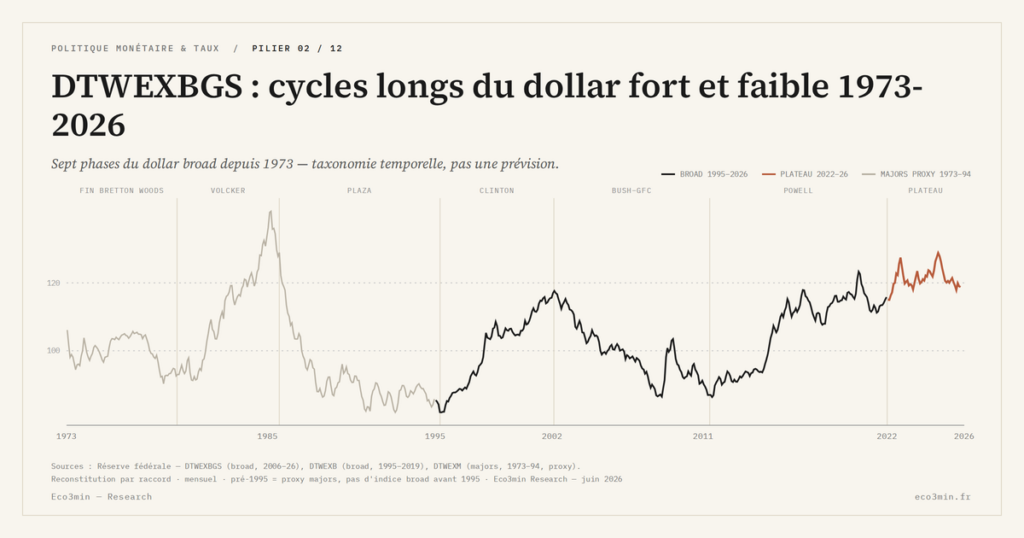 Eco3min — DTWEXBGS : cycles longs du dollar fort et faible 1973-2026