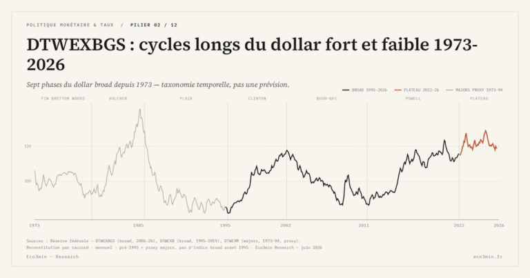Eco3min — DTWEXBGS : cycles longs du dollar fort et faible 1973-2026