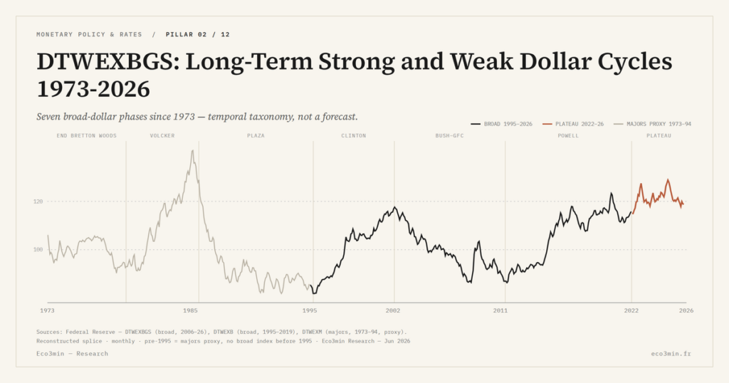 Eco3min — DTWEXBGS: Long-Term Strong and Weak Dollar Cycles 1973-2026