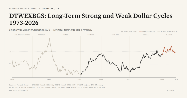 Eco3min — DTWEXBGS: Long-Term Strong and Weak Dollar Cycles 1973-2026