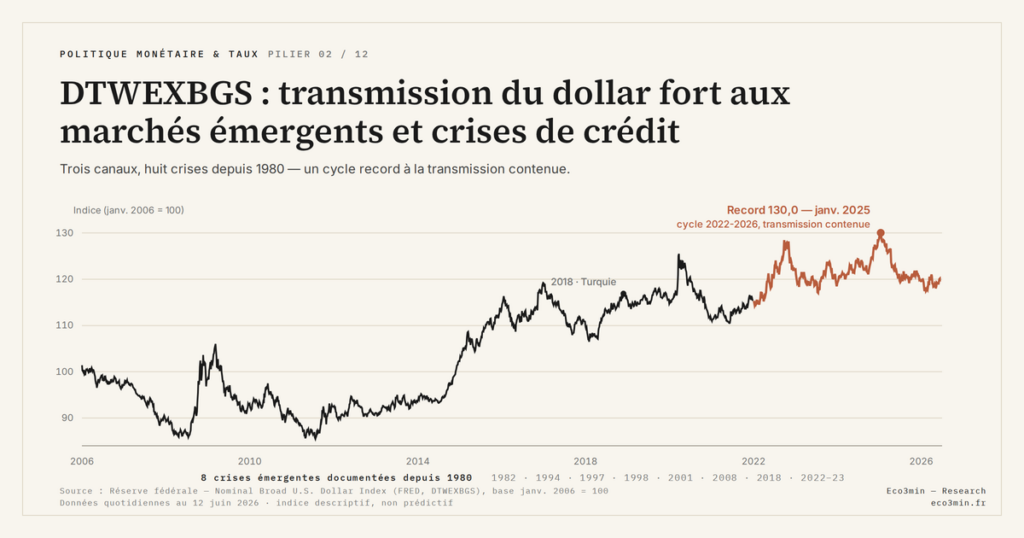 Eco3min — DTWEXBGS : transmission du dollar fort aux marchés émergents et crises de crédit