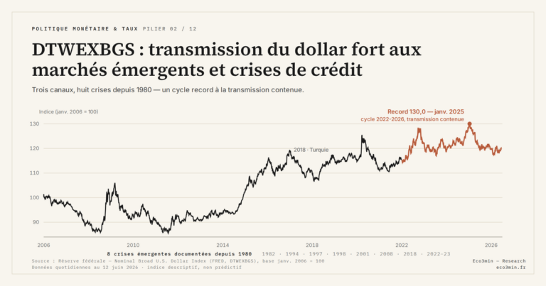 Eco3min — DTWEXBGS : transmission du dollar fort aux marchés émergents et crises de crédit