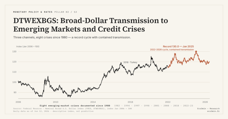 Eco3min — DTWEXBGS: Broad-Dollar Transmission to Emerging Markets and Credit Crises