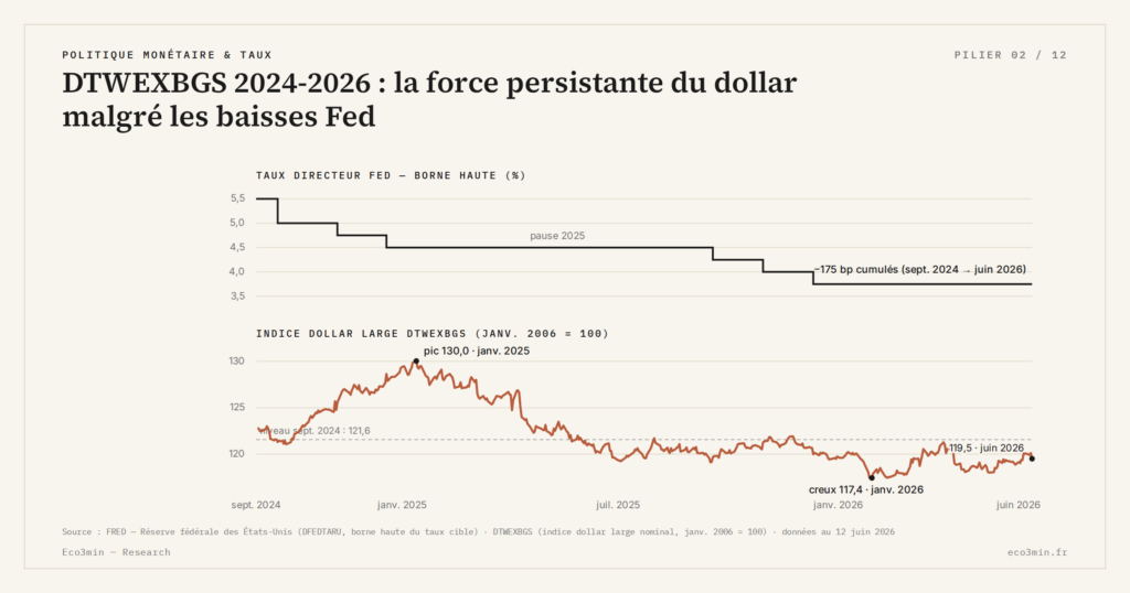 Eco3min — DTWEXBGS 2024-2026 : la force persistante du dollar malgré les baisses Fed