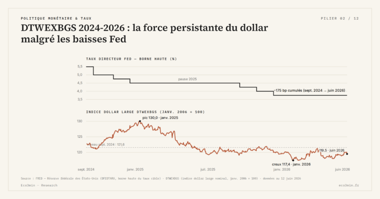 Eco3min — DTWEXBGS 2024-2026 : la force persistante du dollar malgré les baisses Fed