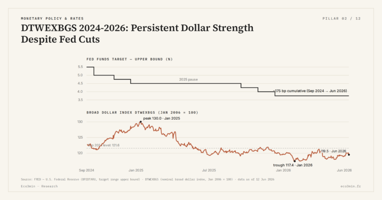 Eco3min — DTWEXBGS 2024-2026: Persistent Dollar Strength Despite Fed Cuts