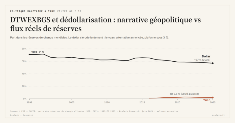 Eco3min — DTWEXBGS et dédollarisation : narrative géopolitique vs flux réels de réserves