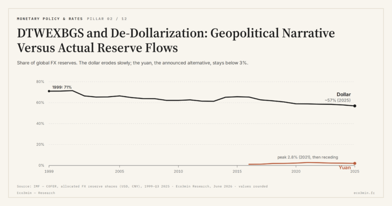 Eco3min — DTWEXBGS and De-Dollarization: Geopolitical Narrative Versus Actual Reserve Flows