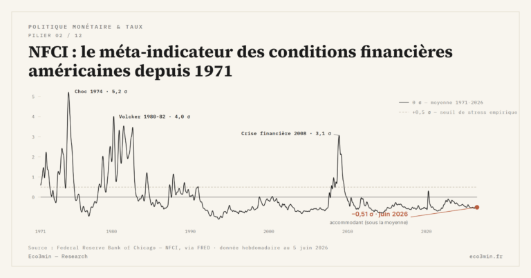 Eco3min — NFCI : le méta-indicateur des conditions financières américaines depuis 1971