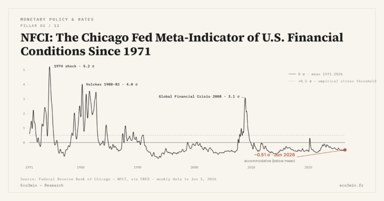 Eco3min — NFCI: The Chicago Fed Meta-Indicator of U.S. Financial Conditions Since 1971
