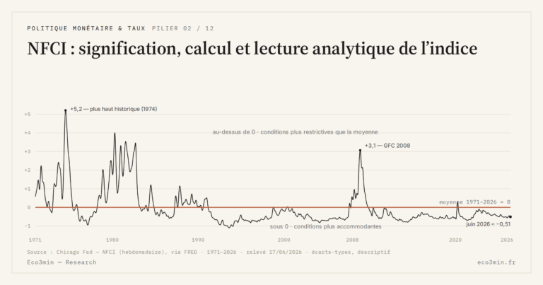 Eco3min — NFCI : signification, calcul et lecture analytique de l’indice