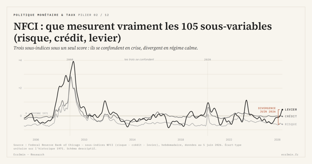 Eco3min — NFCI : que mesurent vraiment les 105 sous-variables (risque, crédit, levier)