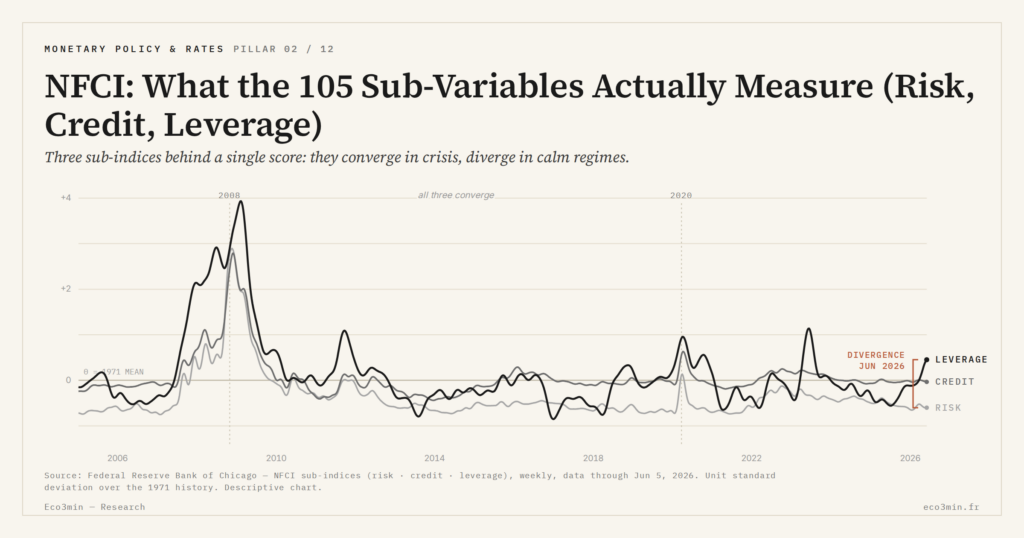 Eco3min — NFCI: What the 105 Sub-Variables Actually Measure (Risk, Credit, Leverage)