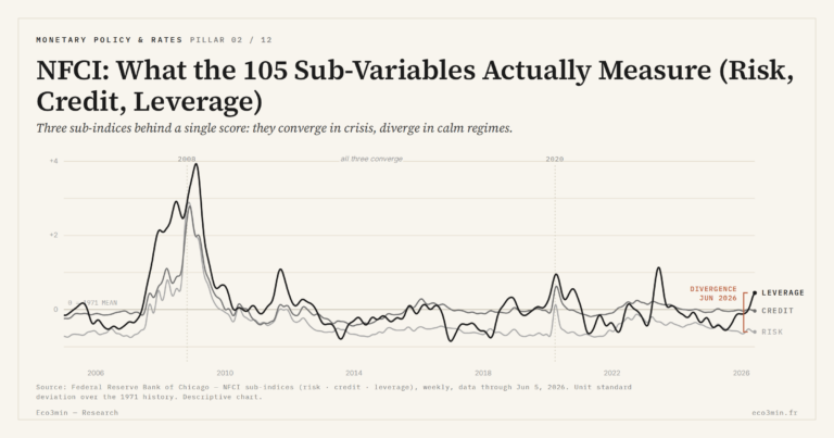Eco3min — NFCI: What the 105 Sub-Variables Actually Measure (Risk, Credit, Leverage)