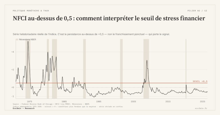Eco3min — NFCI au-dessus de 0,5 : comment interpréter le seuil de stress financier