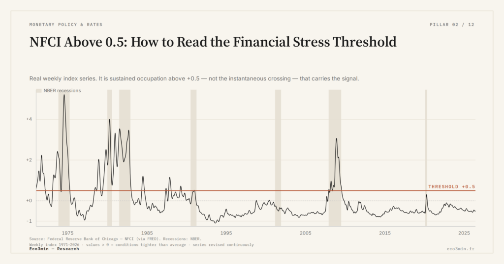 Eco3min — NFCI Above 0.5: How to Read the Financial Stress Threshold