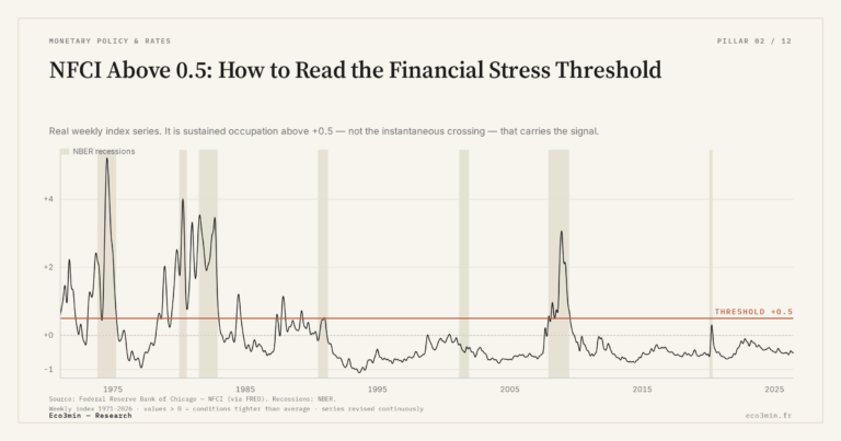 Eco3min — NFCI Above 0.5: How to Read the Financial Stress Threshold