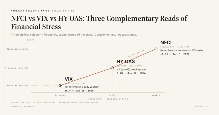 Eco3min — NFCI vs VIX vs HY OAS: Three Complementary Reads of Financial Stress