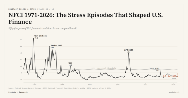 Eco3min — NFCI 1971-2026: The Stress Episodes That Shaped U.S. Finance