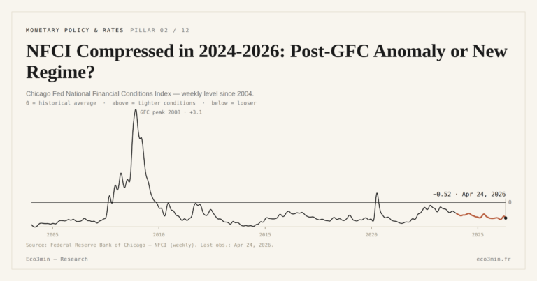 Eco3min — NFCI Compressed in 2024-2026: Post-GFC Anomaly or New Regime?
