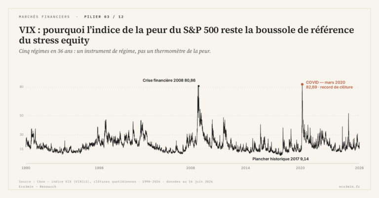 Eco3min — VIX : pourquoi l’indice de la peur du S&P 500 reste la boussole de référence du stress equity