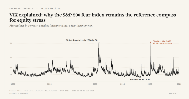 Eco3min — VIX explained: why the S&P 500 fear index remains the reference compass for equity stress