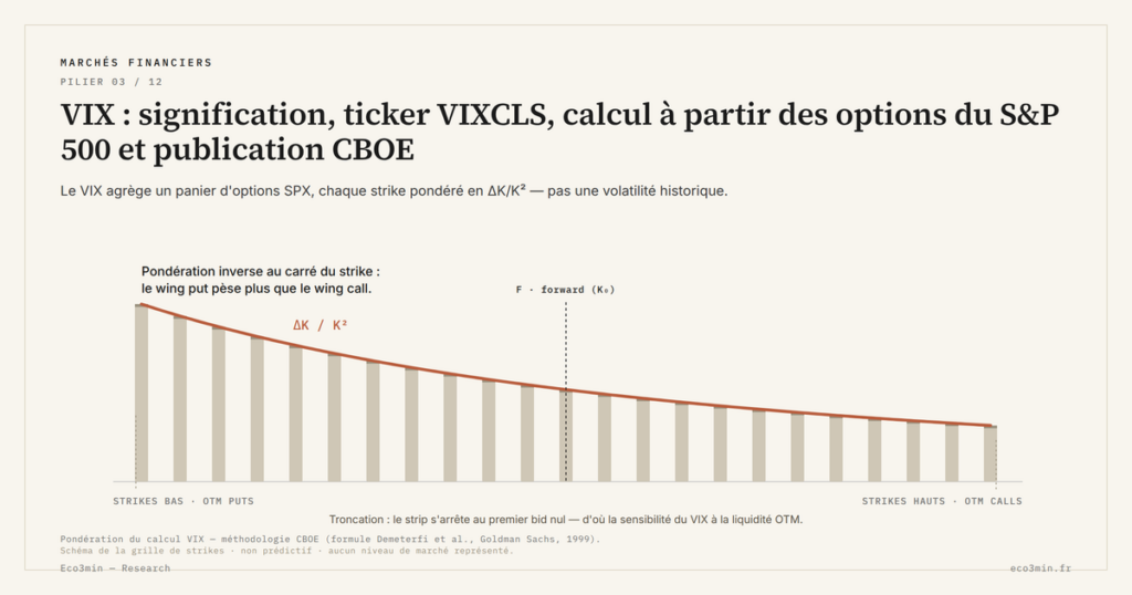 Eco3min — VIX : signification, ticker VIXCLS, calcul à partir des options du S&P 500 et publication CBOE