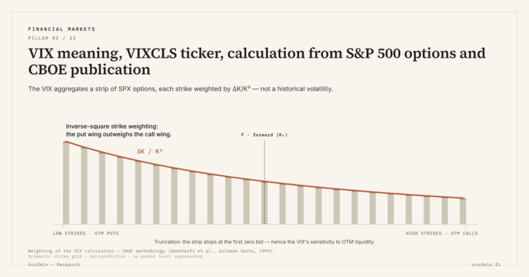 Eco3min — VIX meaning, VIXCLS ticker, calculation from S&P 500 options and CBOE publication
