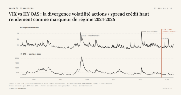Eco3min — VIX vs HY OAS : la divergence volatilité actions / spread crédit haut rendement comme marqueur de régime 2024-2026