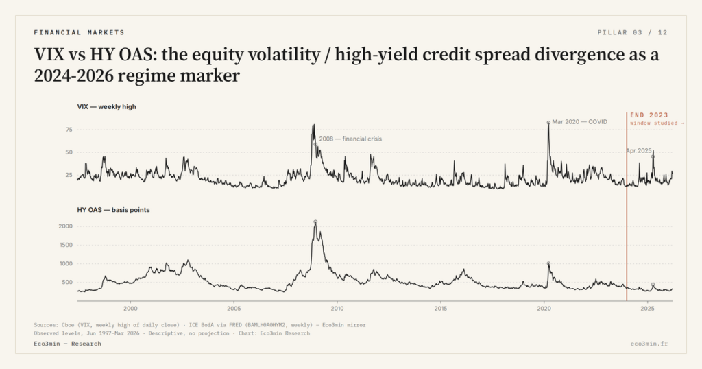 Eco3min — VIX vs HY OAS: the equity volatility / high-yield credit spread divergence as a 2024-2026 regime marker