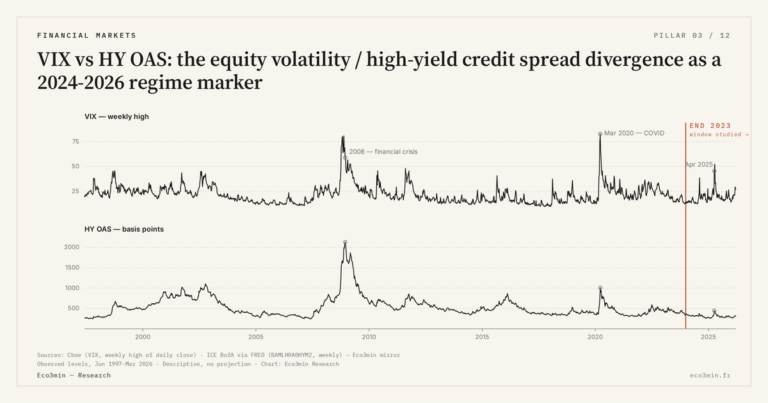 Eco3min — VIX vs HY OAS: the equity volatility / high-yield credit spread divergence as a 2024-2026 regime marker