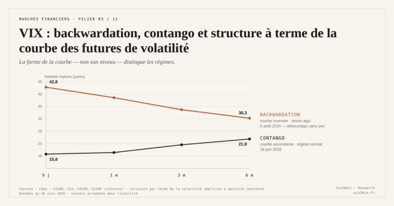 Eco3min — VIX : backwardation, contango et structure à terme de la courbe des futures de volatilité