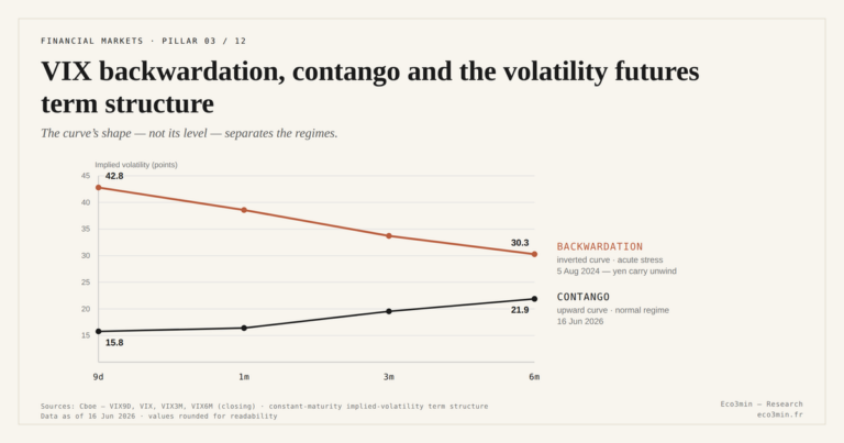 Eco3min — VIX backwardation, contango and the volatility futures term structure